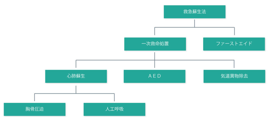 救急蘇生法